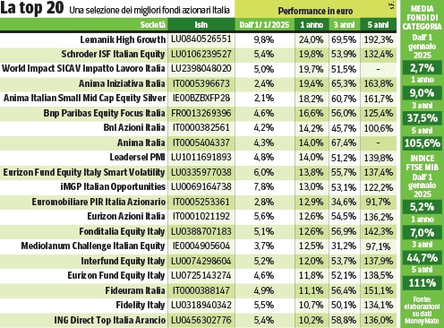 The funds that doubled the capital (in 5 years): here they have made