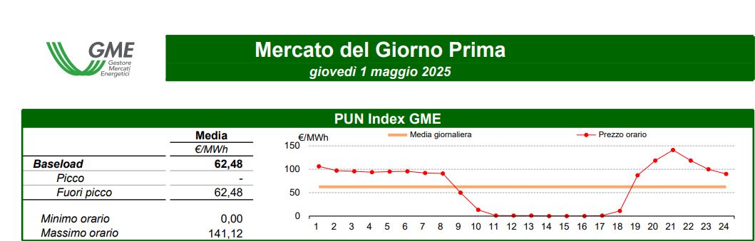 Electricity « free » today for 6 hours (and because it is not entirely good news)