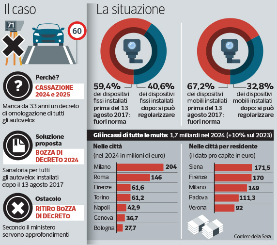 « All outlaw speed cameras »: the Cassation and the controversies, but can the fines cancel? And how did it arrive at this point?