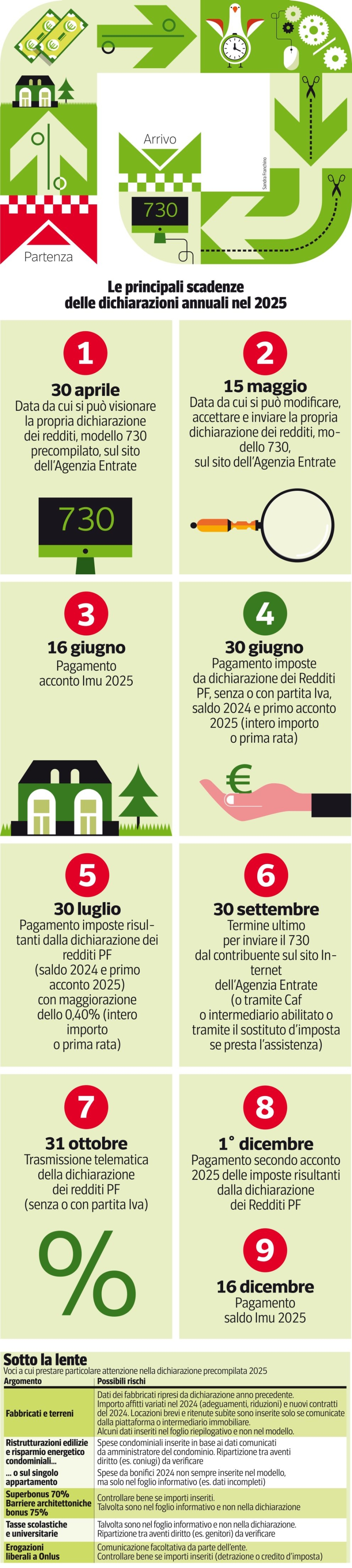 Fisco, operazione 730 al via: tutte le date della maratona 2025 (che  finisce a dicembre) | Corriere.it