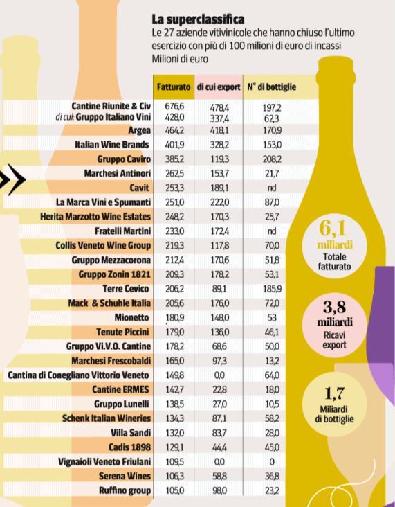 Wine, the 27 excellent cellars with more than 100 million turnover: the ranking