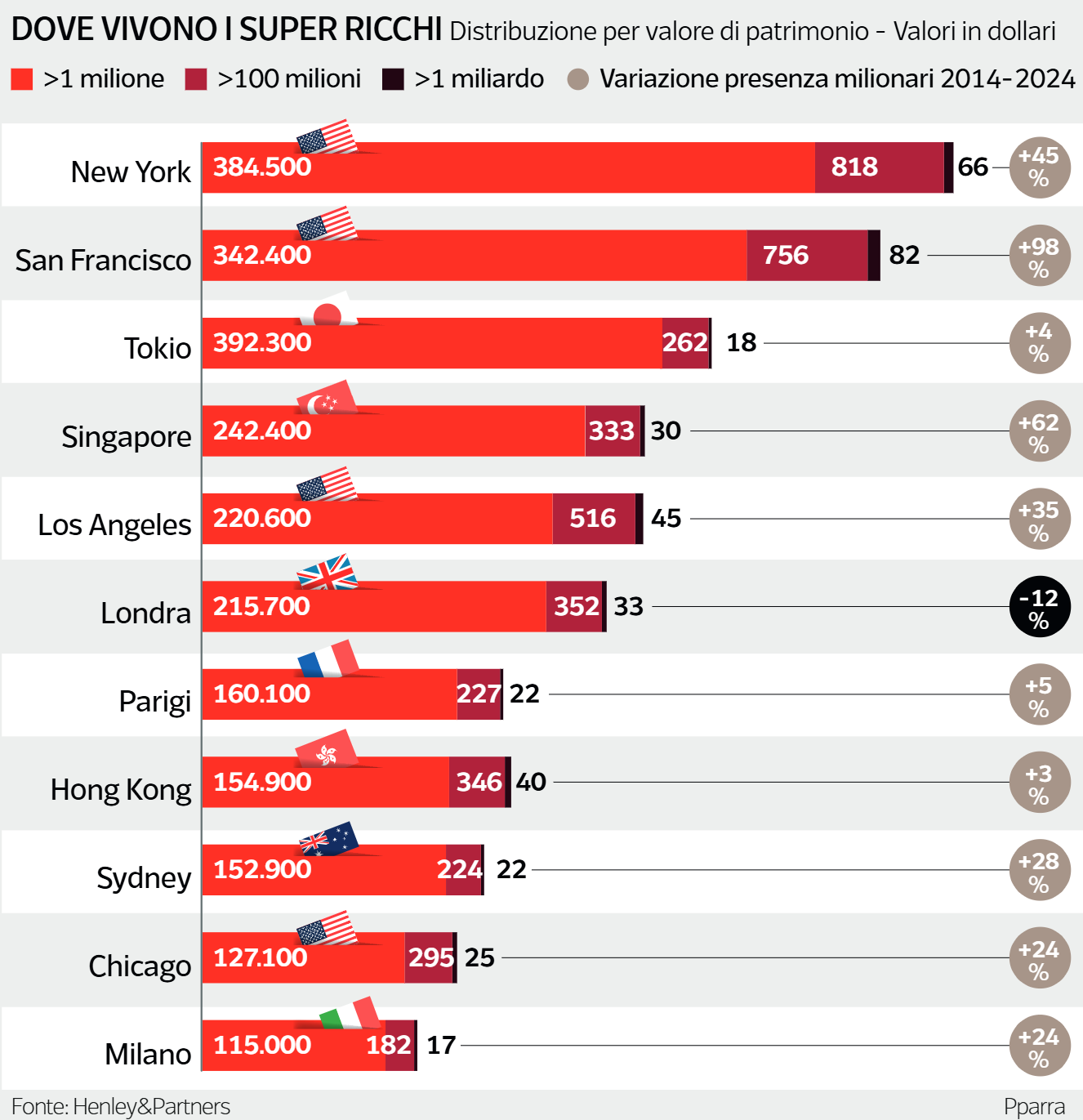 More taxes for the rich? Billionaires fleeing from London (also towards Milan). The boomerang of the Labor plan