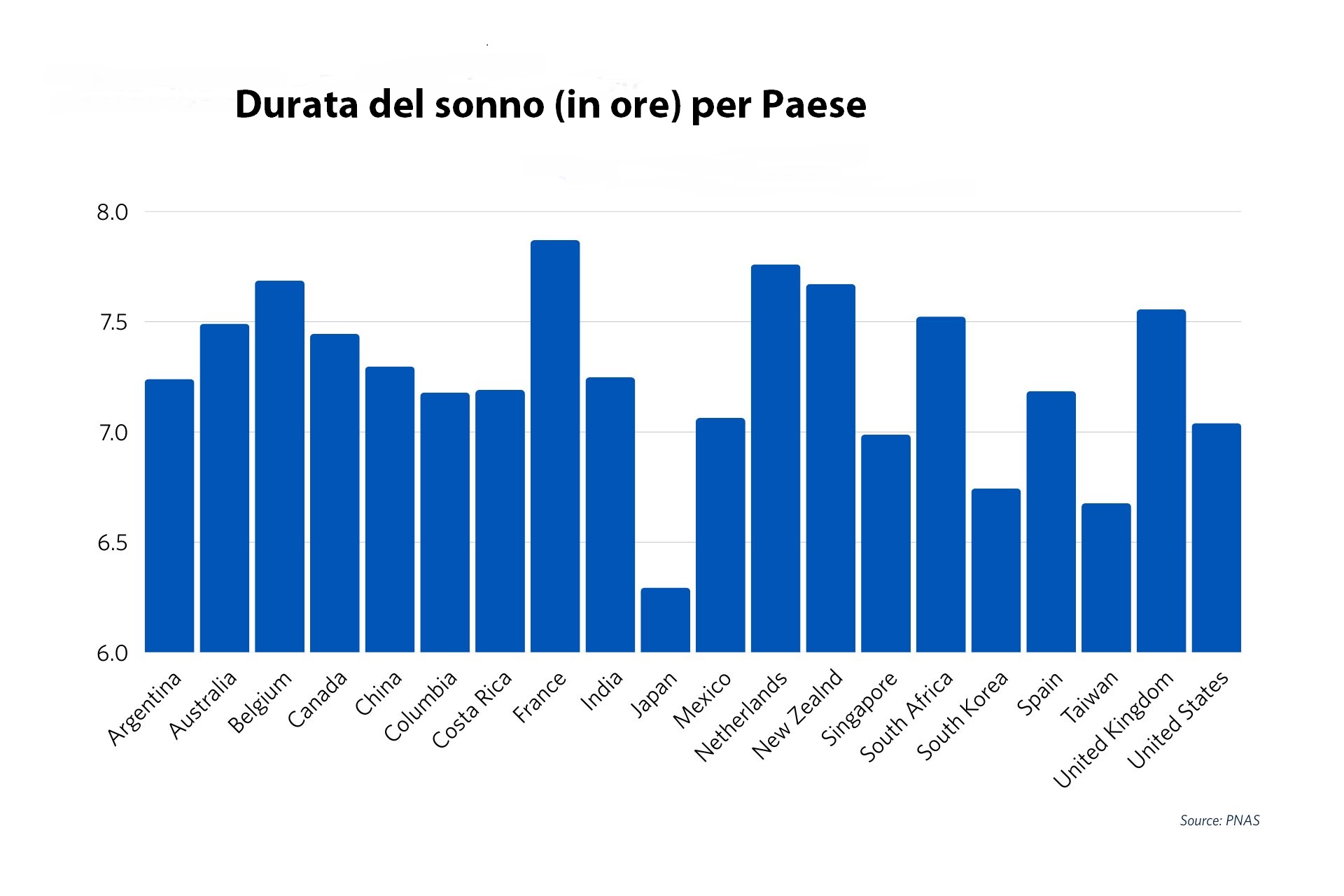 The Japanese sleep less than all, to the French the record of Dormiglioni: because the « ideal » amount of sleep varies from country to country