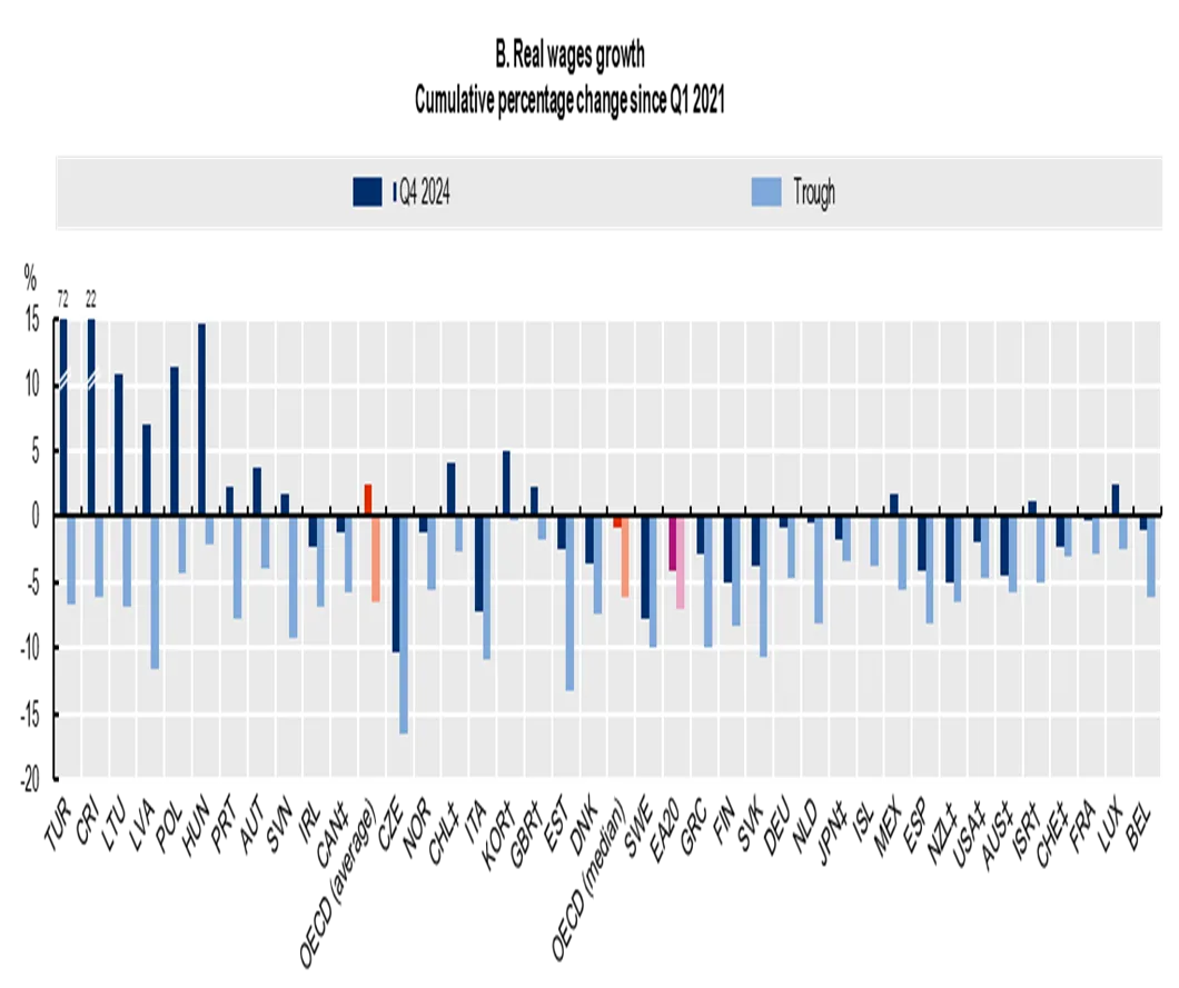 But did the taxes go down? No, they increased. Italy's record is the weight of the fiscal drag