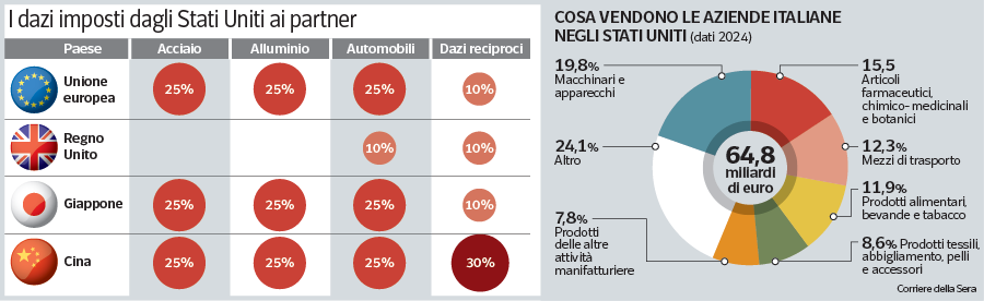 Duties, the US accuses Europe: slow, Italian and French -divided progress