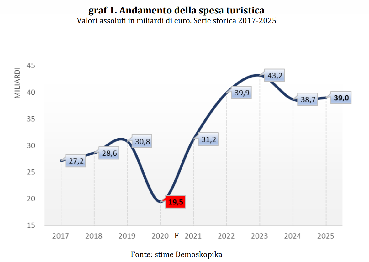 Summer, 65.8 million tourists in Italy (+3.4% on 2024): 39 billion will spend