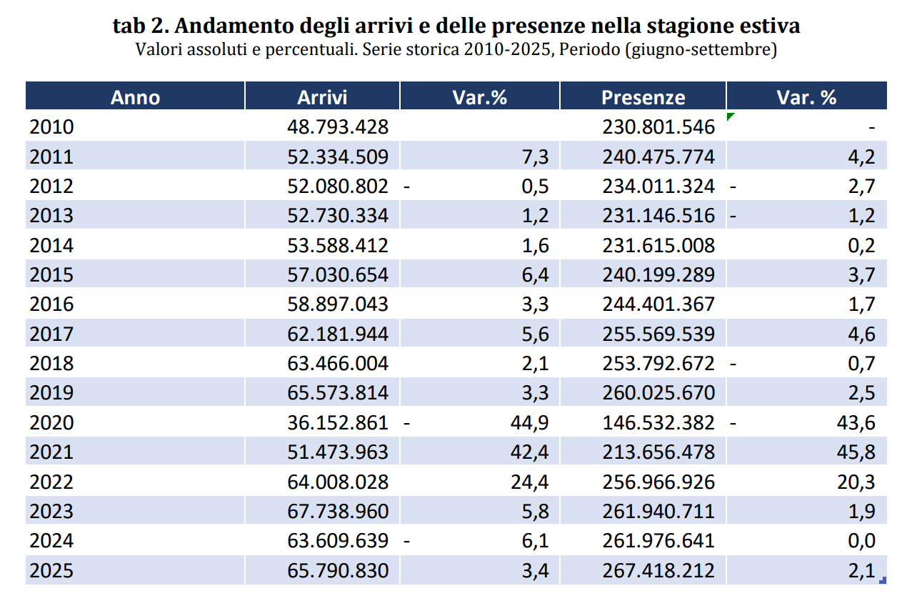 Tourism, 65.8 million tourists (+3.4% compared to 2024) expected this summer in Italy: 39 billion will spend