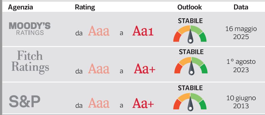 The White House attacks Moody’s: cutting the rating? An anti trump move