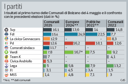 Bolzano in the center -right for the first time: Corrarati is the new mayor
