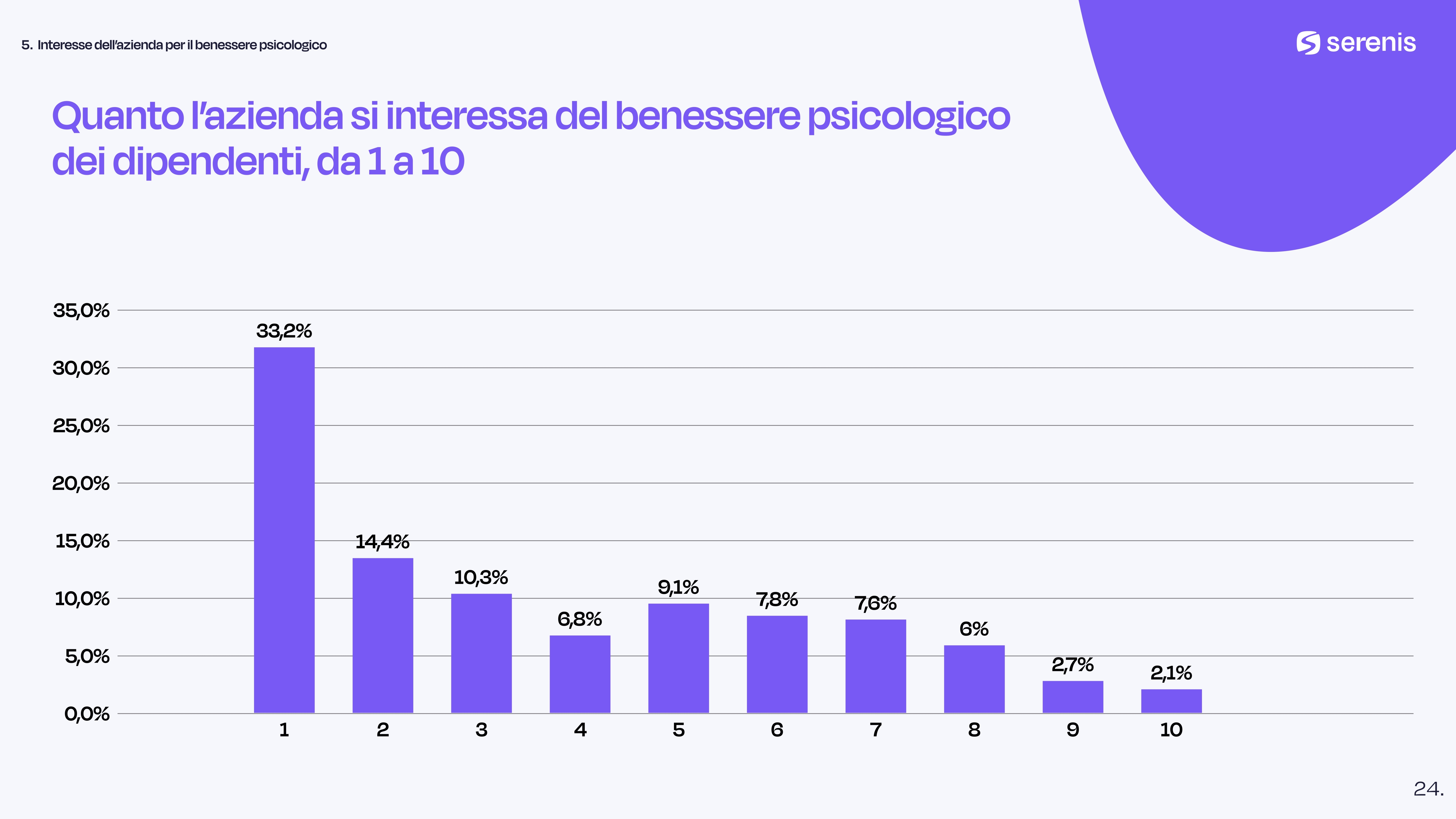 « Less than one in five workers, in Italy, has a good level of psychological well -being »: the report