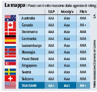 Government bonds with triple a on the report card: who are the 10 « early class » (now that the US there are no more)