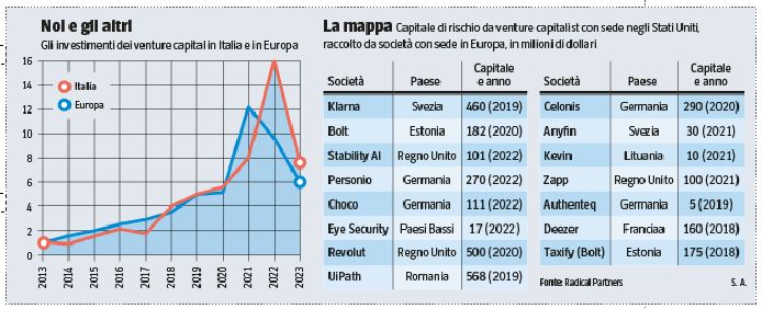 Startup at risk of escape: how to grow even the most dynamic companies in Italy