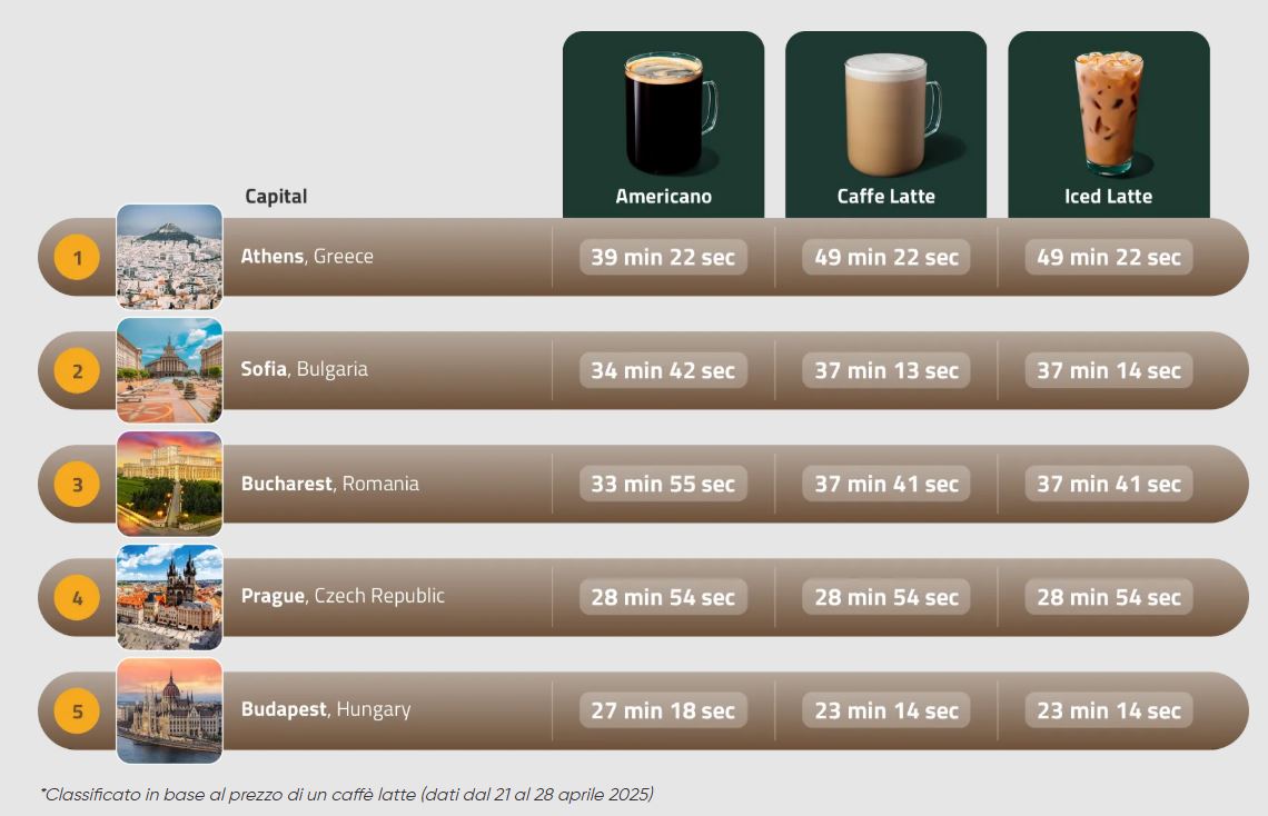 The Starbucks index of the cost of living: how much is a cup of coffee in the various European cities?