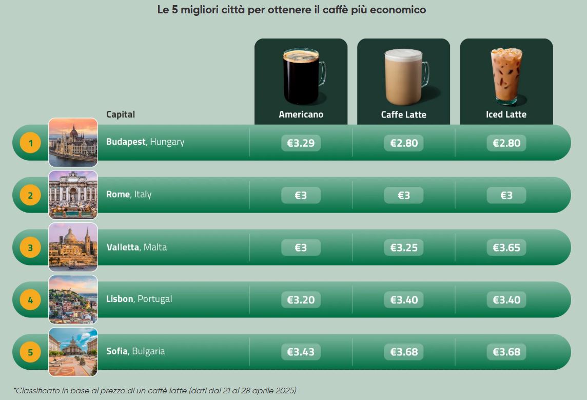 The Starbucks index of the cost of living: how much is a cup of coffee in the various European cities?