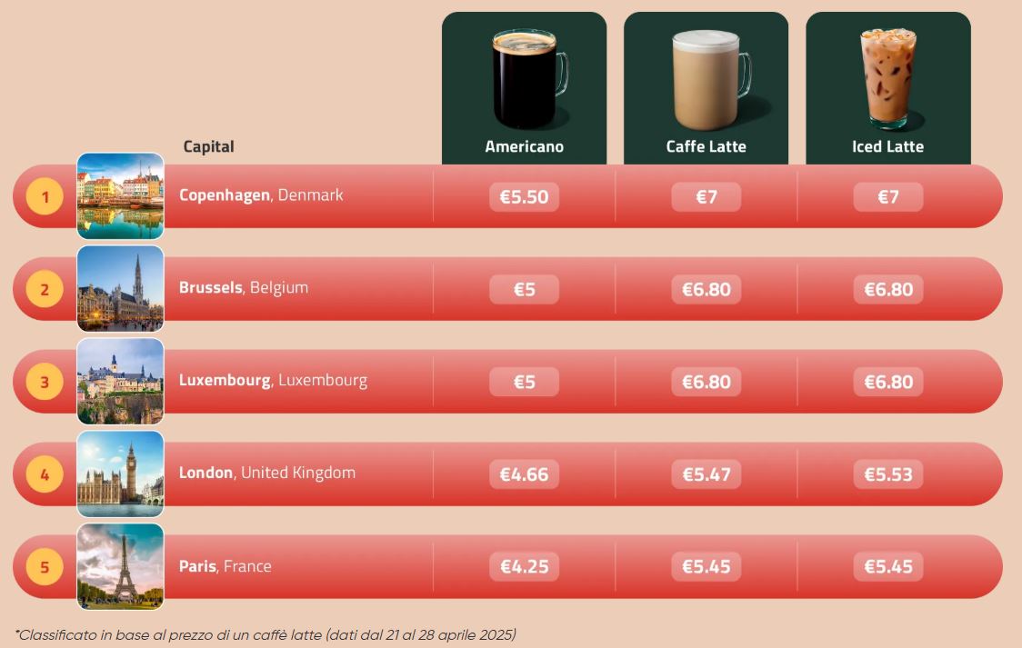 The Starbucks index of the cost of living: how much is a cup of coffee in the various European cities?