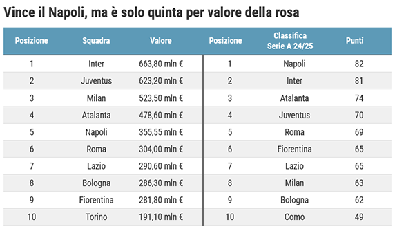 Naples, the incredible coupled: the Scudetto wins and is useful. The ranking of serious and club accounts