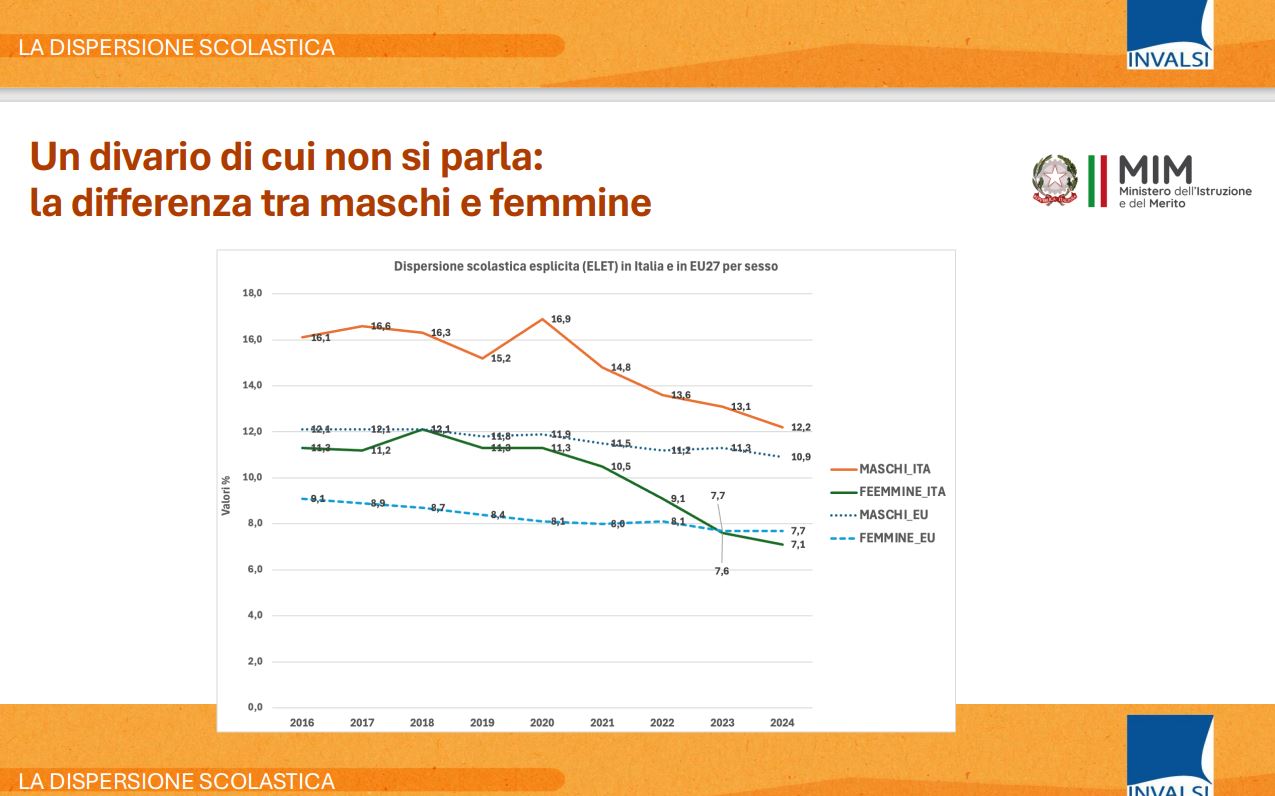 Invalsi: school leaving in Italy descends thanks to the girls, but the males arrange. And the suburbs sink