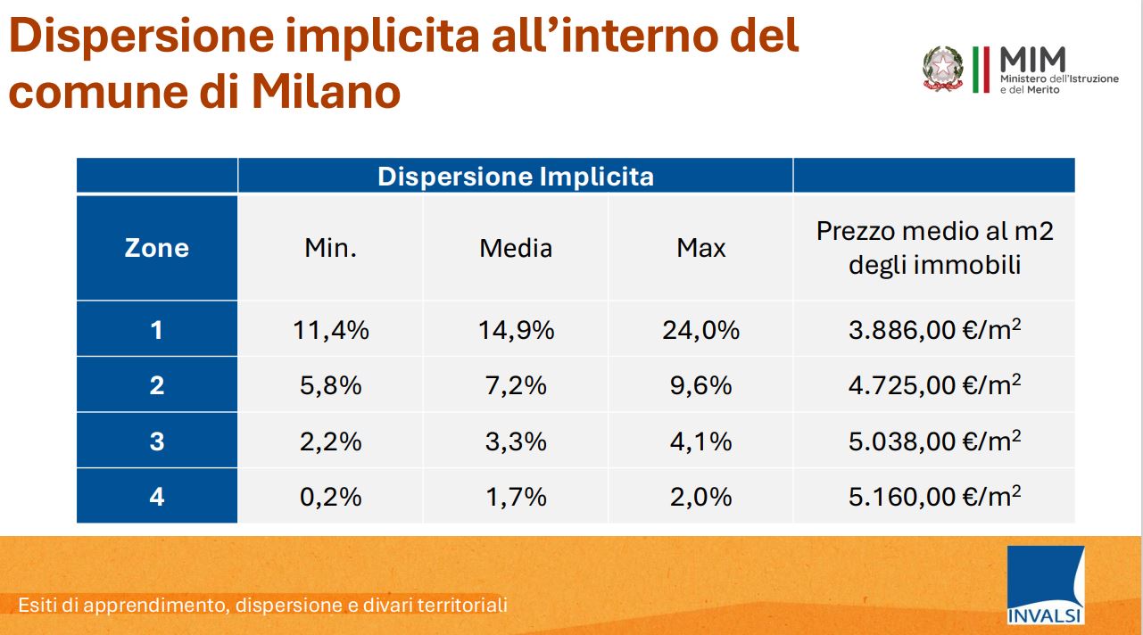 Invalsi, school leaving in Italy descends thanks to girls, but the males arrange. And the suburbs sink