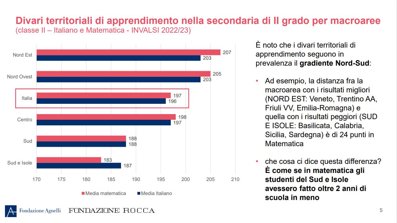 Investigation on the school gaps of the Agnelli and Rocca Foundation: two years of delay in mathematics for southern students, three for those of the professional