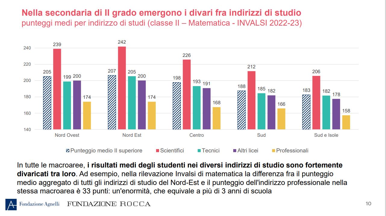 Investigation of the school gaps of the Agnelli and Rocca Foundation: two years late for southern students, three for those of the professionals