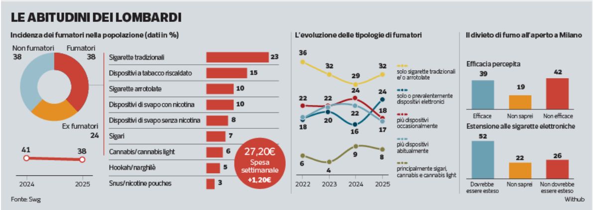 Smokers in Lombardy, one in four chooses the electronic cigarette. « But it is as harmful as the traditional one »