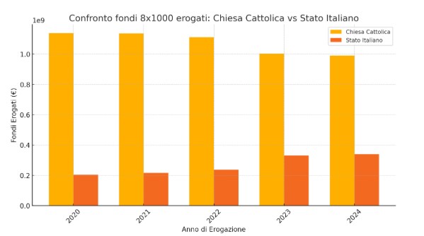 Clash on 8x1000, the controversies of the bishops and numbers on the church-stone funds in comparison