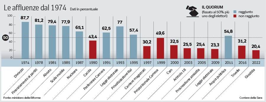 From quorum to abstention: the stakes for the parties in the referendums of 8 and 9 June