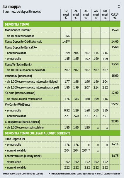 Online deposits, where to invest 2 percent net to equalize the accounts with dear life