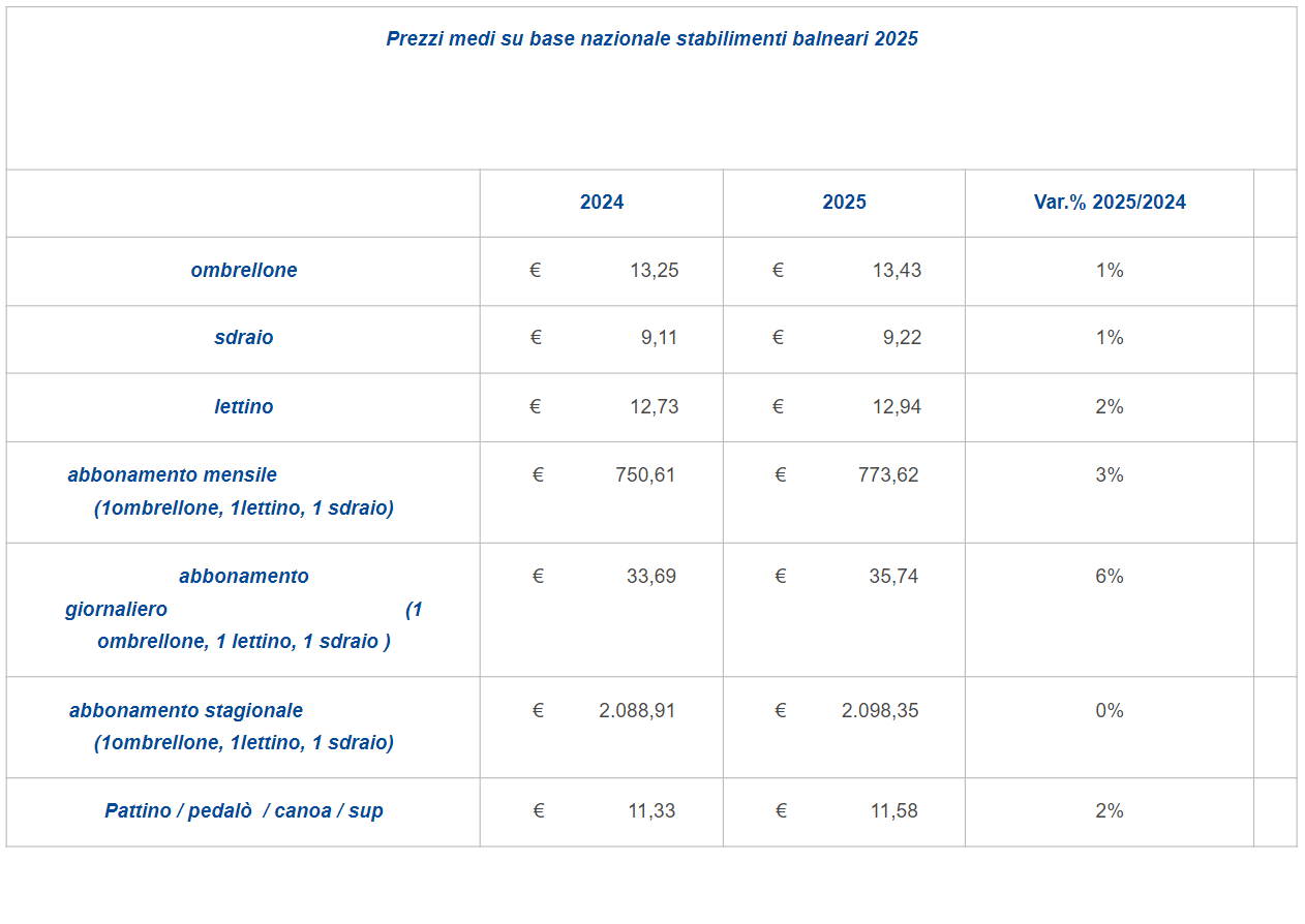 Dear-SPIAGGE, increases by 2.3% and in Versilia Lidi « VIP » from 1,500 euros per day: hunt for discounted formulas