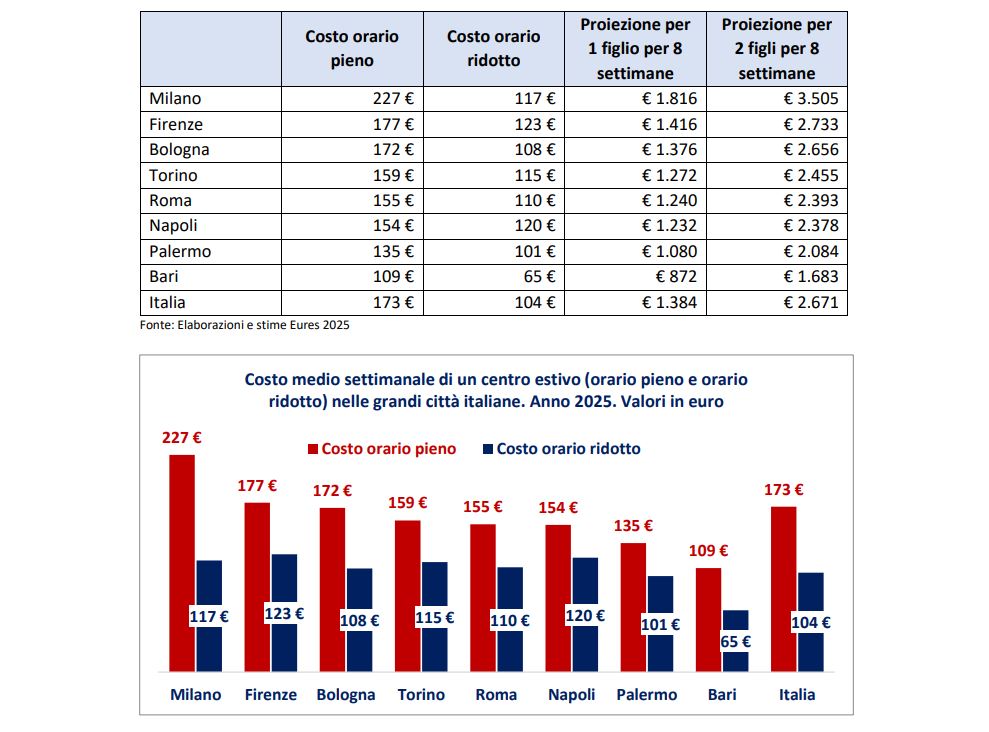 Summer centers, increased by 23% in two years: it takes 1,400 euros per child. What are the bonuses (not for everyone)