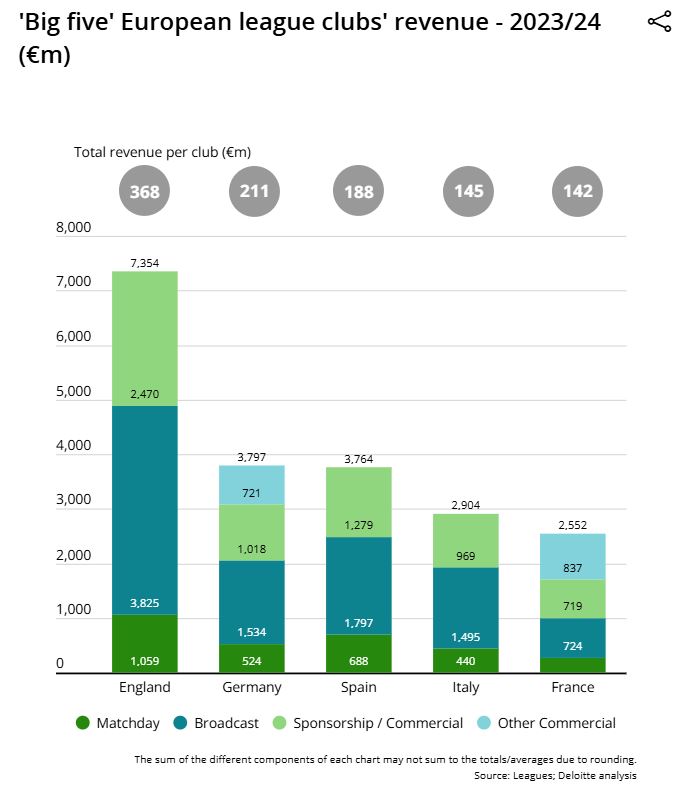 The decline of Italian football in clubs: salaries costs rise, TV revenues go down