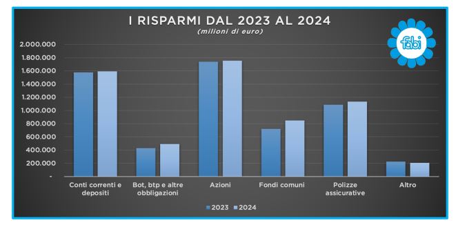 Where are the money of the Italians? The record of 6 thousand billion between funds, government bonds and current accounts