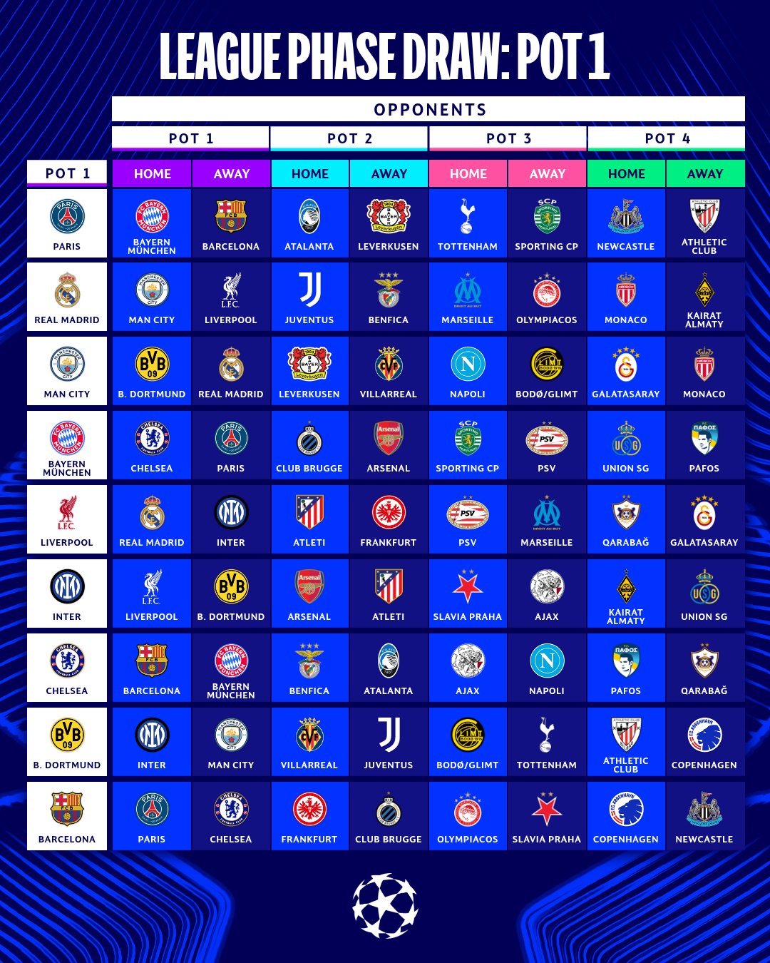 Champions League 2025/2026, i sorteggi in diretta | Inter contro Liverpool e Arsenal, Juve con Real e Borussia, Napoli contro Chelsea e City e l'Atalanta trova il Psg