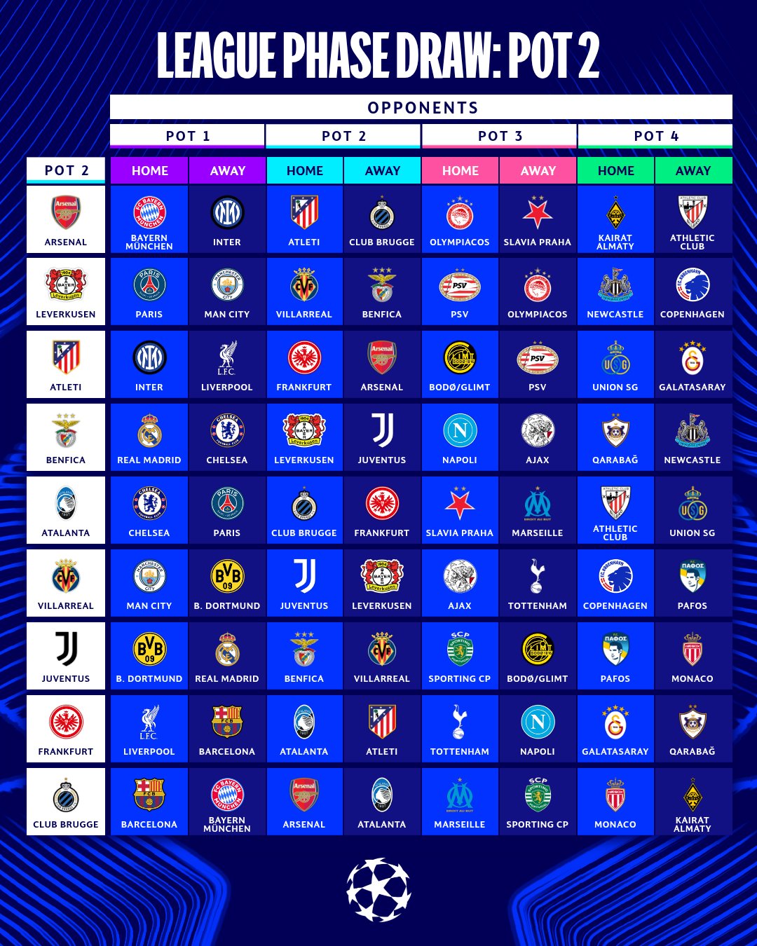 Champions League 2025/2026, i sorteggi in diretta | Inter contro Liverpool e Arsenal, Juve con Real e Borussia, Napoli contro Chelsea e City e l'Atalanta trova il Psg