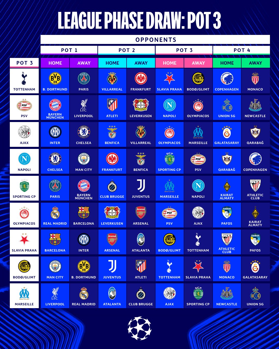 Champions League 2025/2026, i sorteggi in diretta | Inter contro Liverpool e Arsenal, Juve con Real e Borussia, Napoli contro Chelsea e City e l'Atalanta trova il Psg