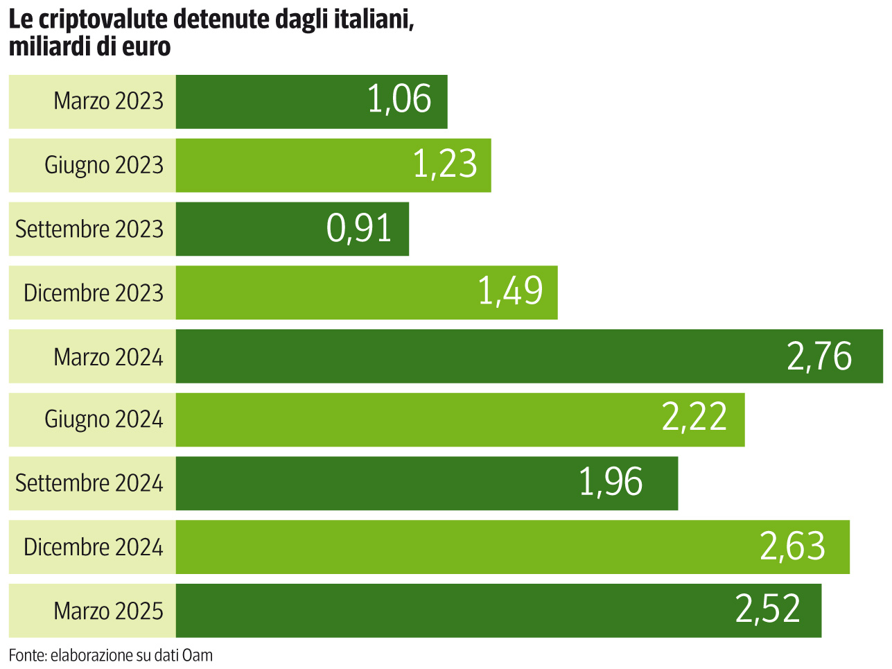Criptovalute, si può guadagnare ancora con Bitcoin & Co.? Gli strumenti e i  rischi | Corriere.it