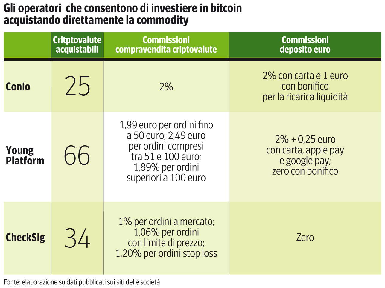 Criptovalute, si può guadagnare ancora con Bitcoin & Co.? Gli strumenti e i  rischi | Corriere.it