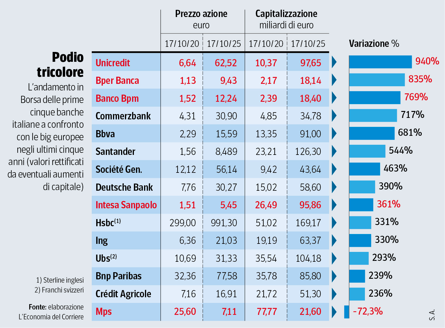 Banche, cinque anni da incorniciare per Unicredit, Bper e Banco Bpm: nessuno come loro in Europa