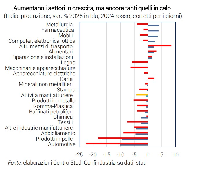 Industria italiana in affanno nel 2026: export debole, consumi lenti e il nodo energia